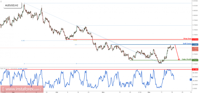 AUD/USD dropping perfectly from our selling area, remain bearish