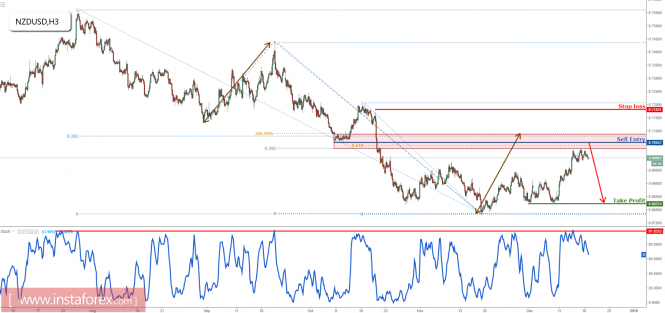 NZD/USD dropping nicely, remain bearish