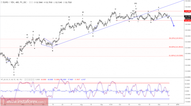 Elliott wave analysis of EUR/JPY for December 19, 2017