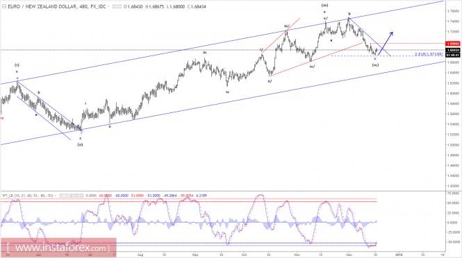 Elliott wave analysis of EUR/NZD for December 19, 2017