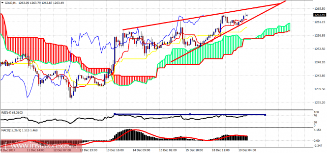 Ichimoku cloud indicator analysis of gold for December 19, 2017