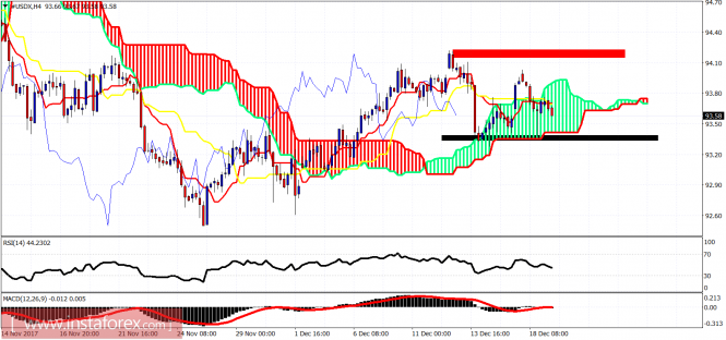 Ichimoku cloud indicator analysis of USDX for December 19, 2017