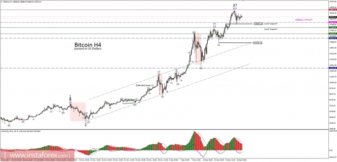 Bitcoin analysis for 19/12/2017