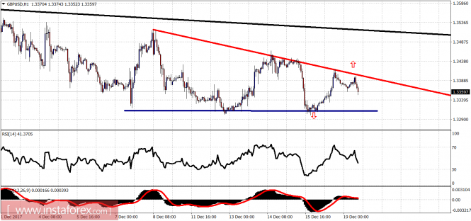 Technical analysis of GBP/USD for December 19, 2017