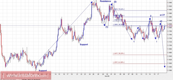 Trading Plan for EUR/USD and US Dollar Index for December 19, 2017