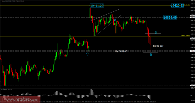 Bitcoin analysis for December 19, 2017