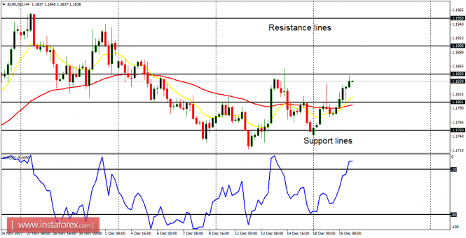 Daily analysis of major pairs for December 20, 2017