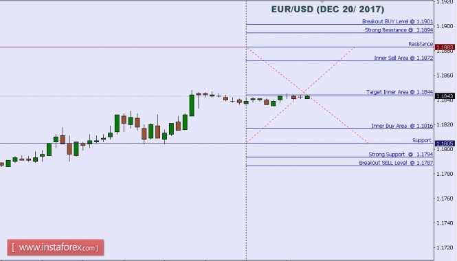 Technical analysis of EUR/USD for Dec 20, 2017