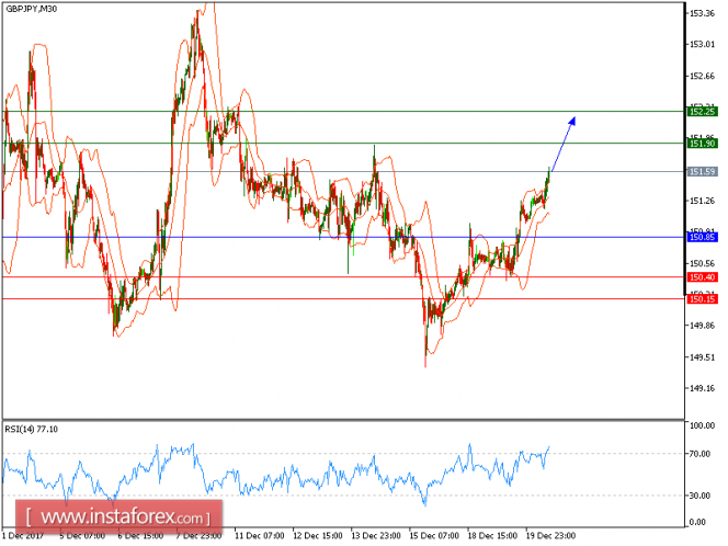 Technical analysis of GBP/JPY for December 20, 2017