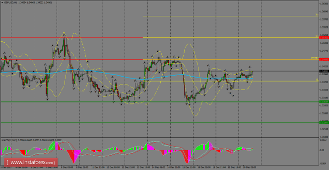 Daily analysis of GBP/USD for December 21, 2017