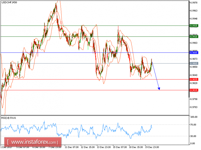 Technical analysis of USD/CHF for December 20, 2017