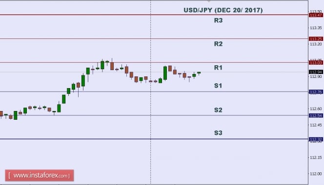 Technical analysis of USD/JPY for Dec 20, 2017