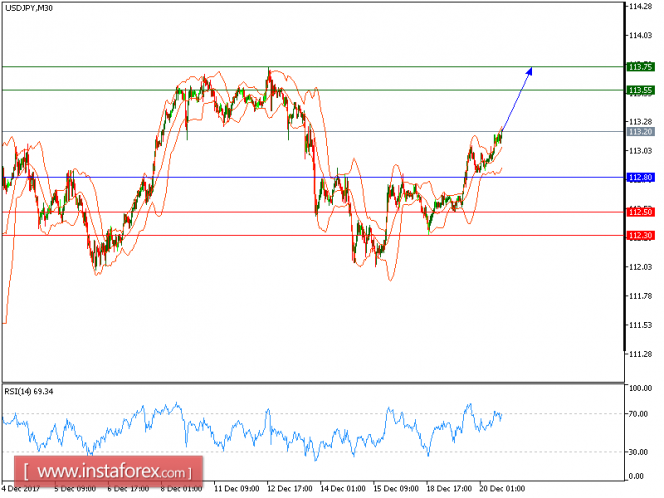 Technical analysis of USD/JPY for December 20, 2017