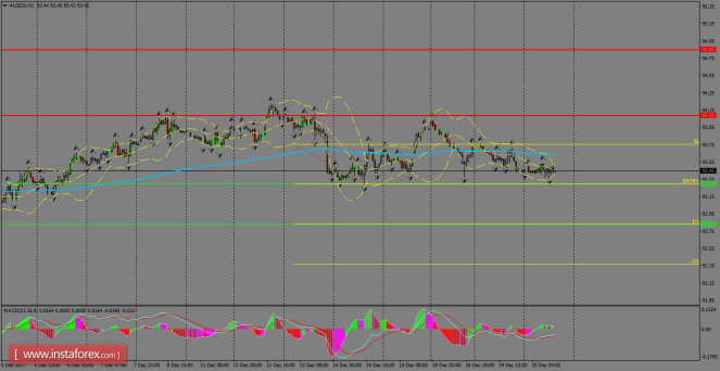 Daily analysis of USDX for December 21, 2017