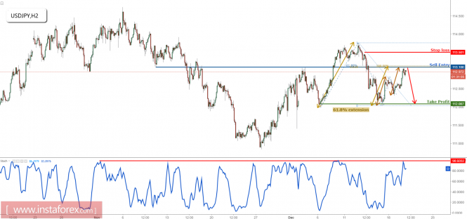 USD/JPY right below major resistance, time to sell!