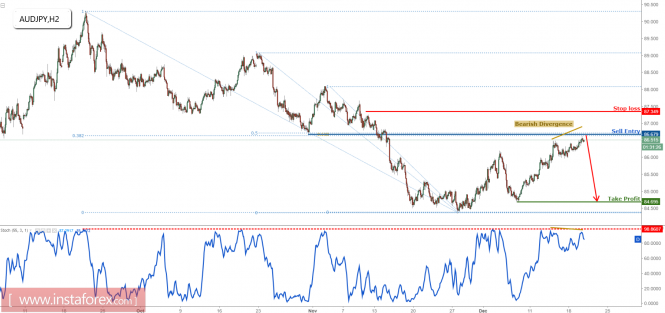 AUD/JPY reversing nicely below major resistance