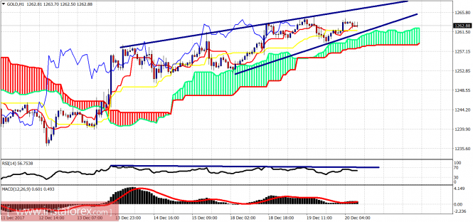 Ichimoku cloud indicator analysis of gold for December 20, 2017