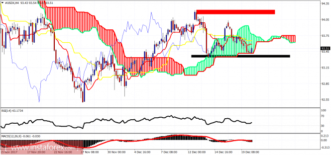 Ichimoku cloud indicator analysis of USDX for December 20, 2017