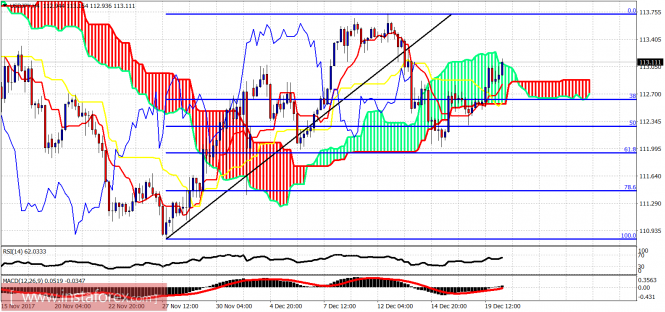 Ichimoku cloud indicator analysis of USD/JPY for December 20, 2017