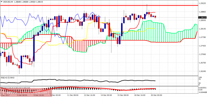 Ichimoku cloud indicator analysis of USD/CAD for December 20, 2017