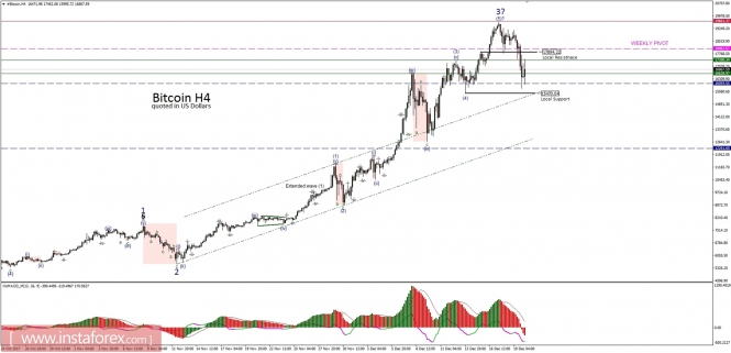 Bitcoin analysis for 20/12/2017