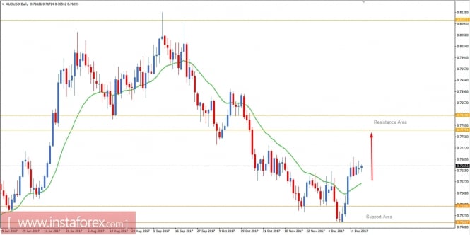 Fundamental Analysis of AUD/USD for December 20, 2017