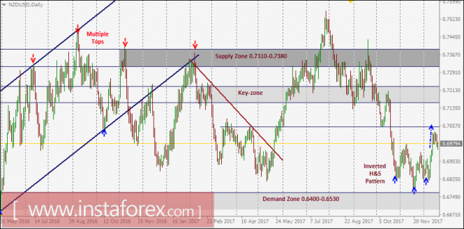 NZD/USD Intraday technical levels and trading recommendations for December 20, 2017