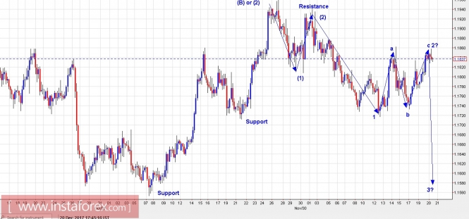 Trading Plan for EUR/USD and US Dollar Index for December 20, 2017