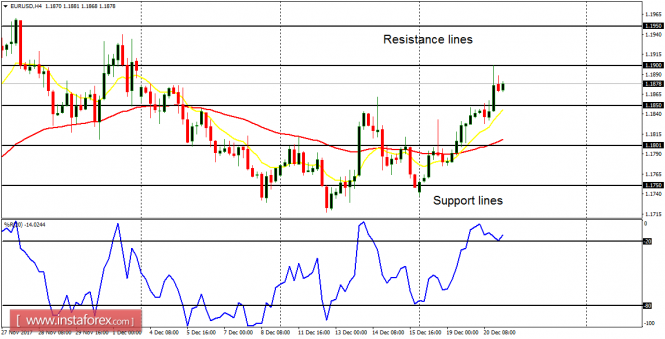 Daily analysis of major pairs for December 21, 2017