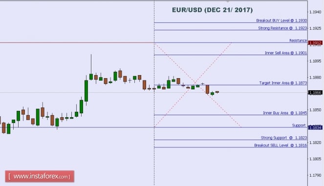 Technical analysis of EUR/USD for Dec 21, 2017