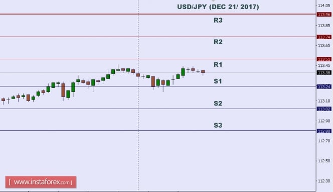 Technical analysis of USD/JPY for Dec 21, 2017