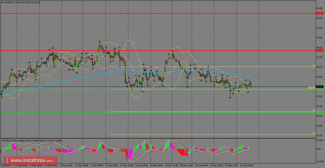 Daily analysis of USDX for December 22, 2017