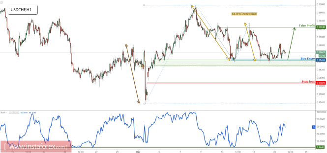 USD/CHF right on major support, remain bullish