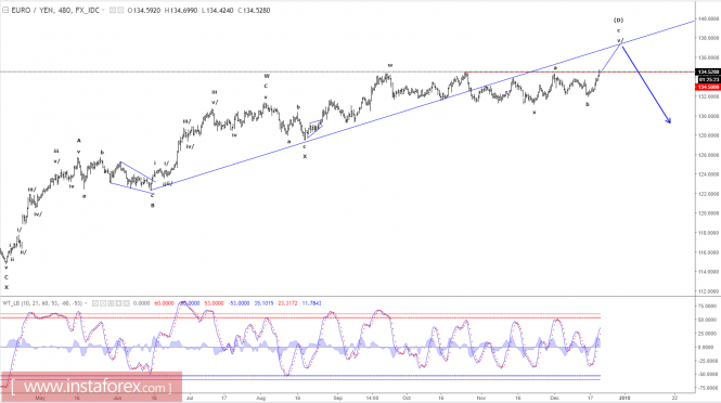 Elliott wave analysis of EUR/JPY for December 21, 2017