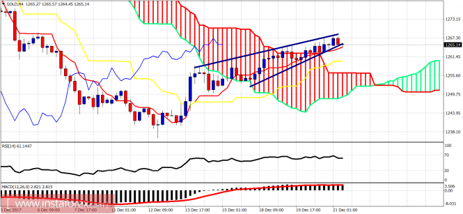 Ichimoku cloud indicator analysis of gold for December 21, 2017