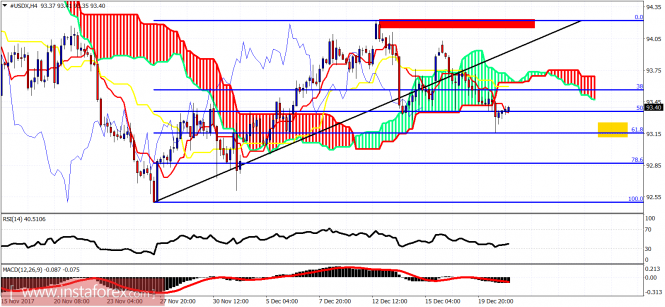 Ichimoku cloud indicator analysis of USDX for December 21, 2017