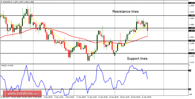 Daily analysis of major pairs for December 22, 2017