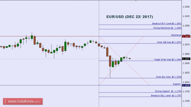 Technical analysis of EUR/USD for Dec 22, 2017