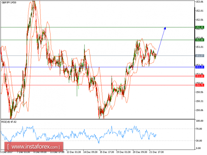 Technical analysis of GBP/JPY for December 22, 2017