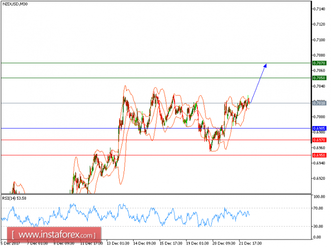 Technical analysis of NZD/USD for December 22, 2017