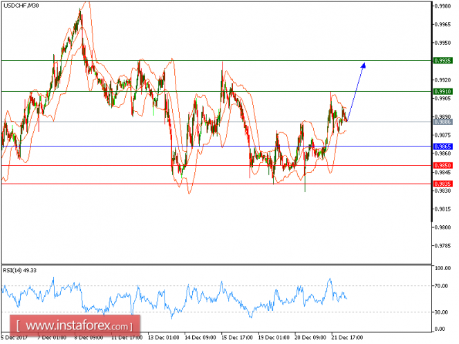 Technical analysis of USD/CHF for December 22, 2017