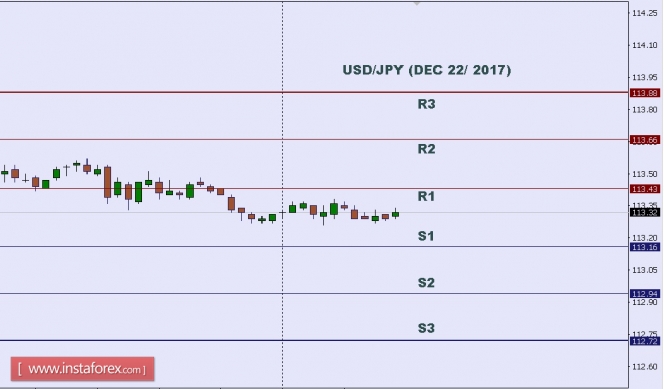 Technical analysis of USD/JPY for Dec 22, 2017