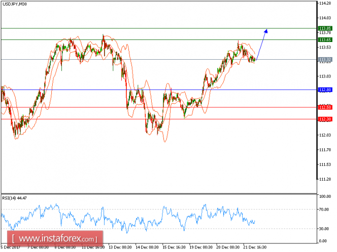 Technical analysis of USD/JPY for December 22, 2017