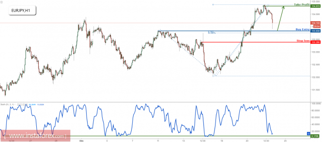 EUR/JPY seeing nicely support, prepare to buy