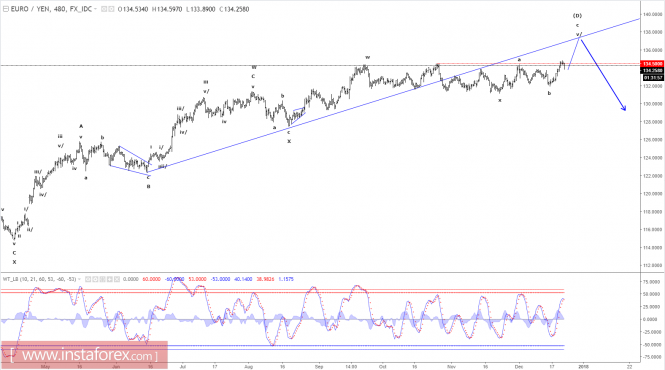 Elliott wave analysis of EUR/JPY for December 22, 2017