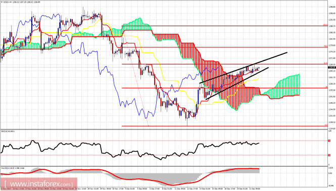 Ichimoku indicator analysis of gold for December 22, 2017