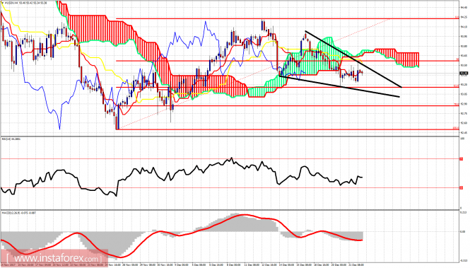 Ichimoku indicator analysis of USDX for December 22, 2017