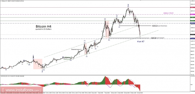 Bitcoin analysis for 22/12/2017