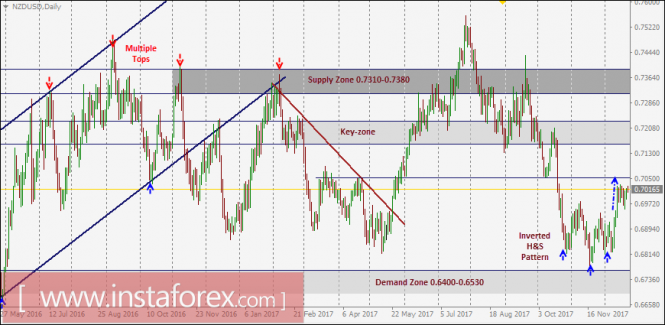 NZD/USD Intraday technical levels and trading recommendations for December 22, 2017