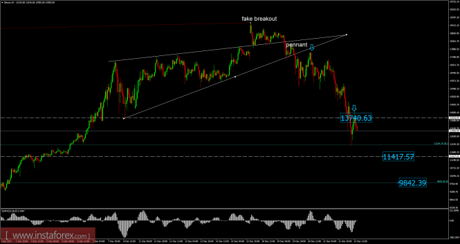 Bitcoin analysis for December 22, 2017